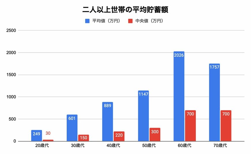平均貯蓄額《二人以上世帯》