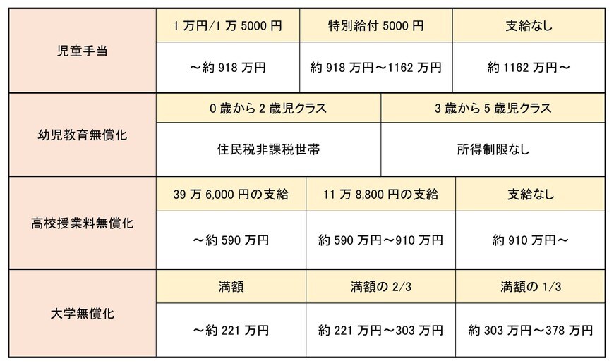 子育て支援の所得制限の一覧表