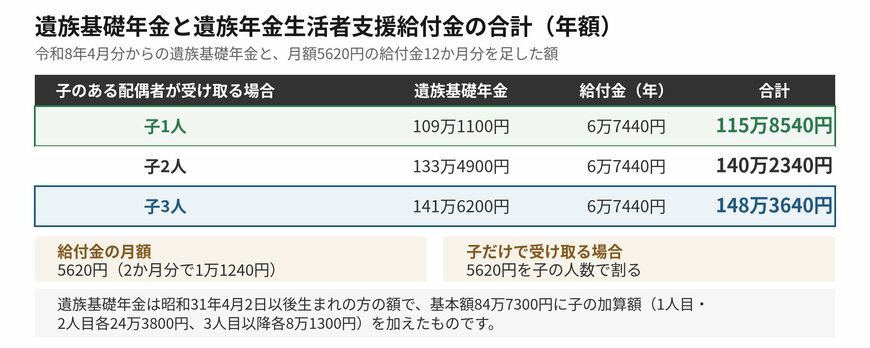 遺族基礎年金に上乗せされた場合の合計額