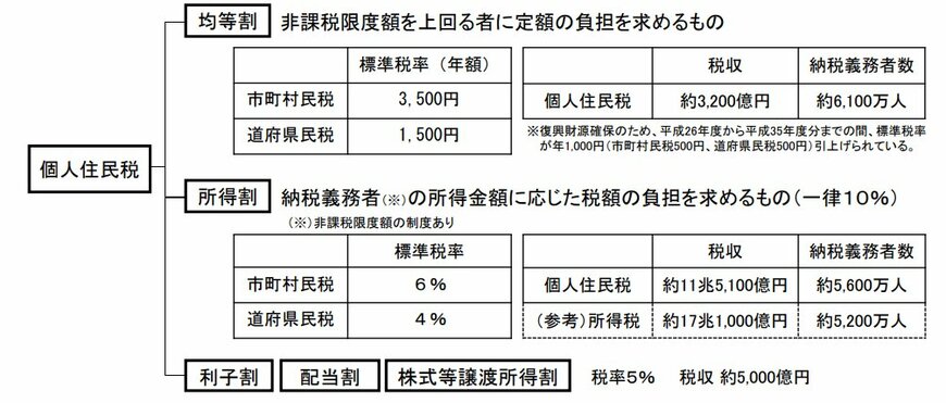 住民税のしくみ図