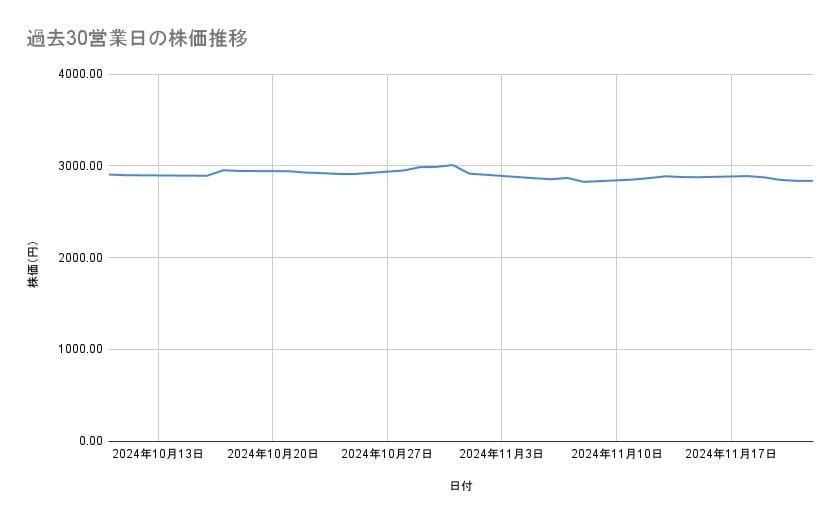 ANAホールディングスの株価推移（過去30営業日）