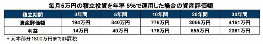 NISA 積立投資シミュレーション結果