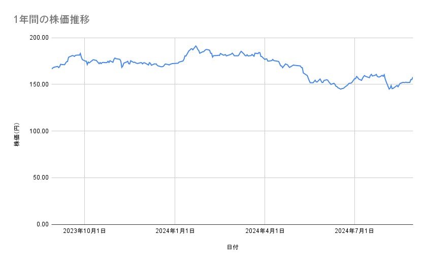 NTTの株価推移(1年間)