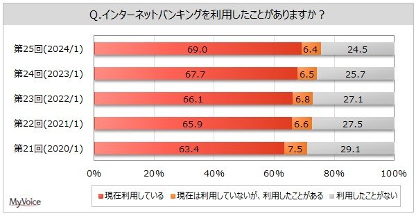 【写真全3枚中1枚目】インターネットバンキングの利用経験の推移