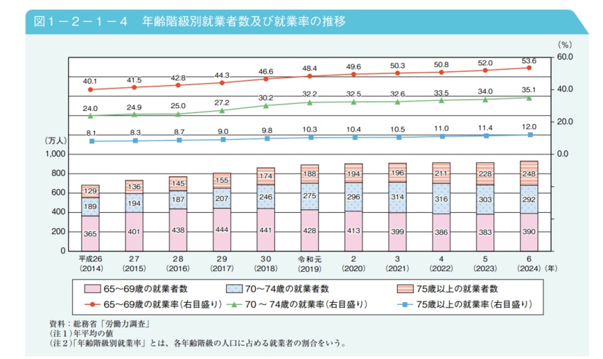 高齢者の就業率