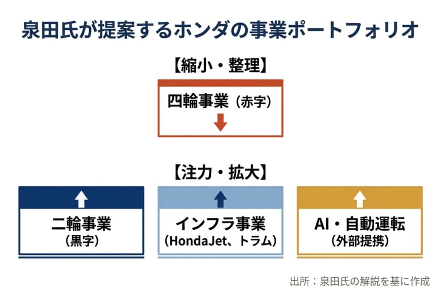 泉田氏が提案するホンダの強みを活かした事業ポートフォリオ