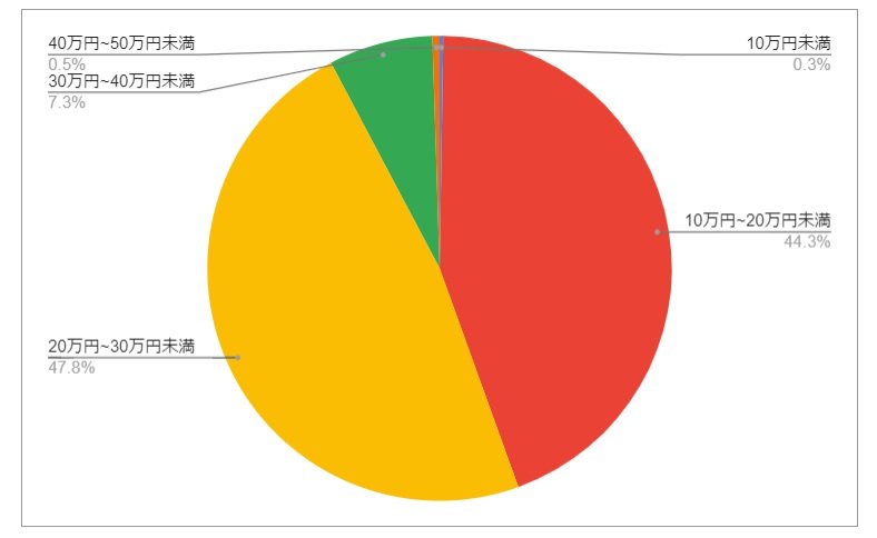 長崎県長崎市の月給分布の円グラフ