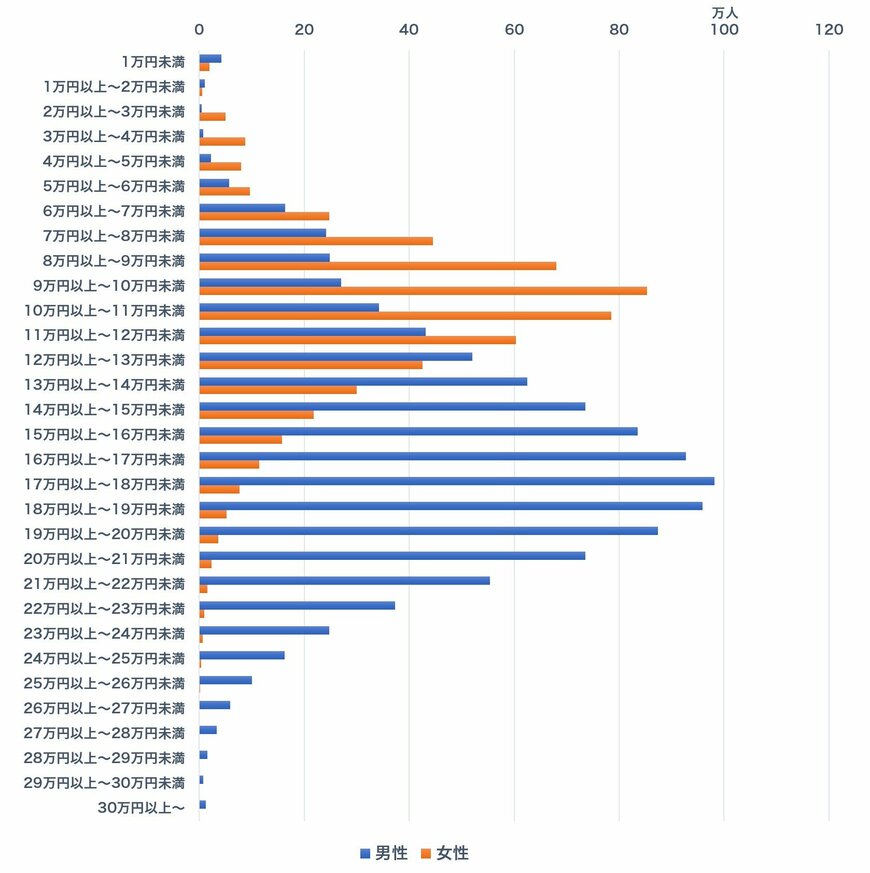 厚生年金の月額階級別受給権者数