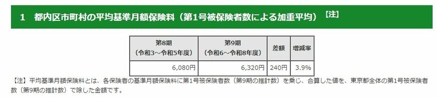 東京都内市町村2024年度の介護保険料