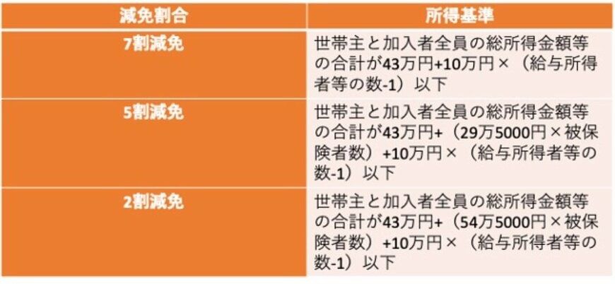【国民健康】保険料減免割合・所得基準