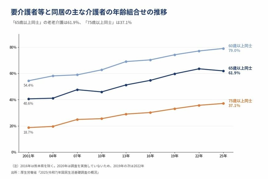 老老介護の割合の推移