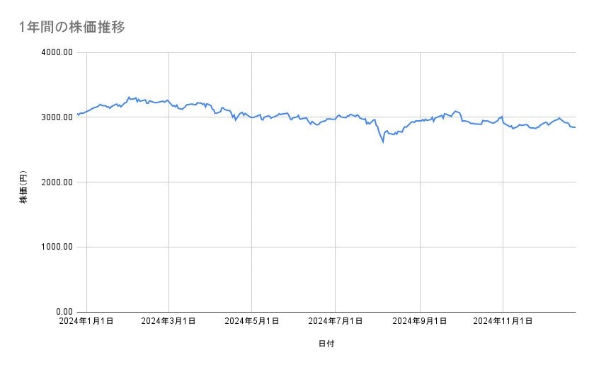 ANAホールディングスの株価推移(1年間)