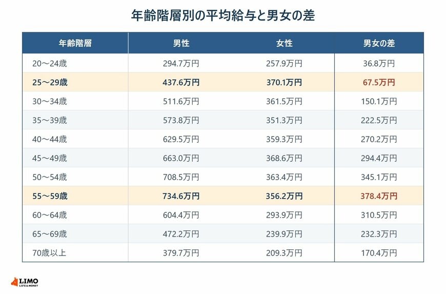 年齢階層別の平均給与と男女の差を並べた表