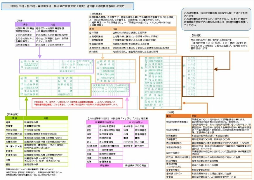 通知書の各項目