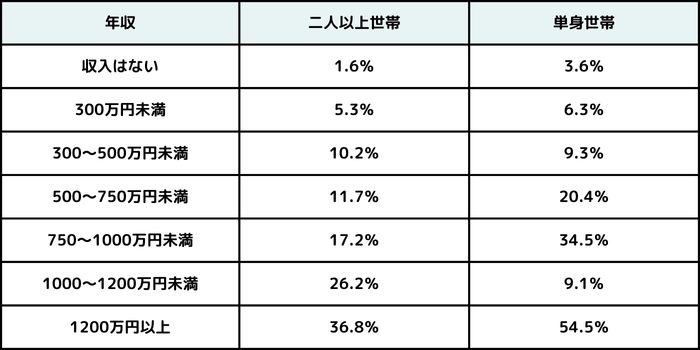 「年収別」貯蓄3000万円以上の割合