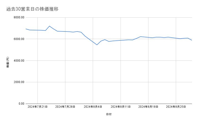ニデックの株価推移（過去30営業日）