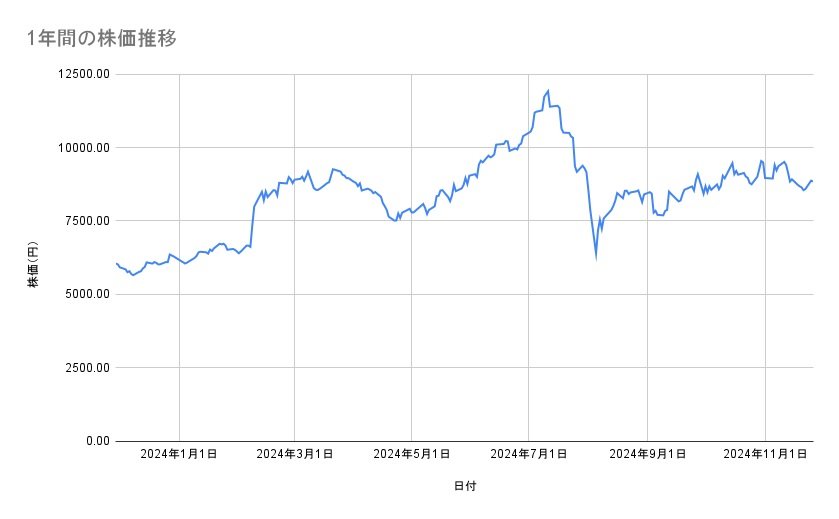 ソフトバンクグループの株価推移（1年間）