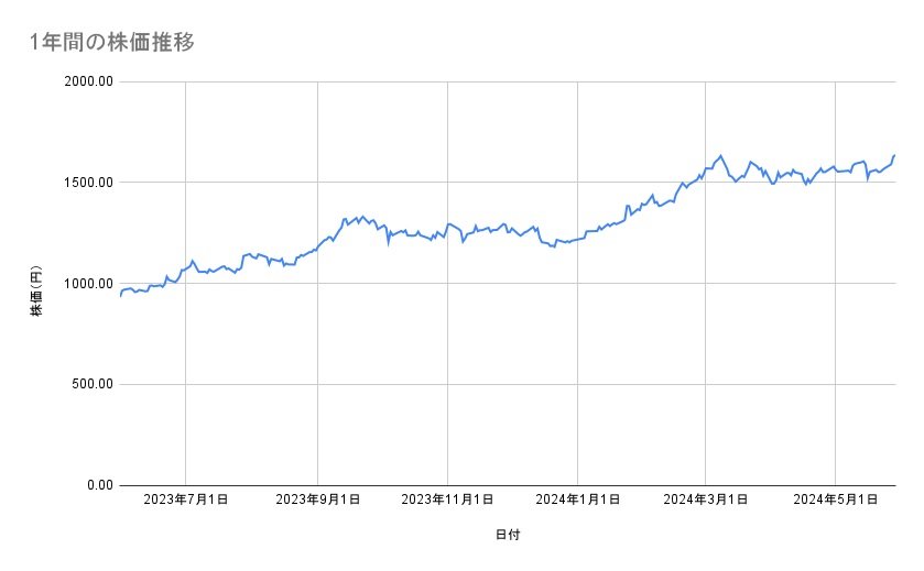 三菱UFJフィナンシャル・グループの株価推移（1年間）