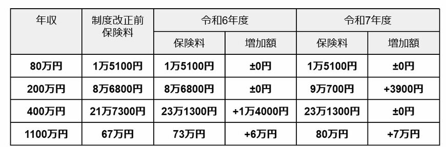 年収別の後期高齢者医療制度の保険料