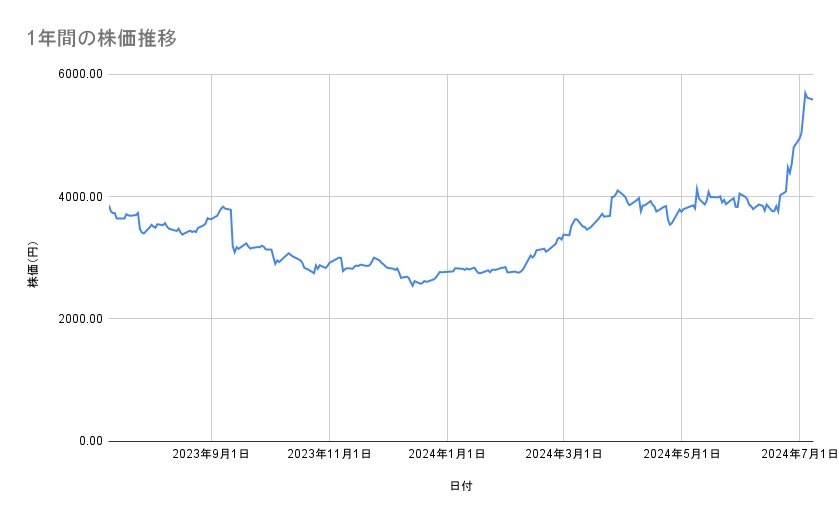 IHIの株価推移(1年間)