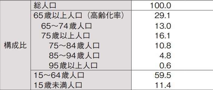 65歳以上人口
