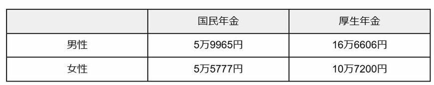 国民年金・厚生年金の平均受給額(月額)