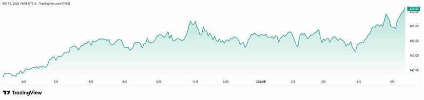 エヌビディア(NVDA)チャート