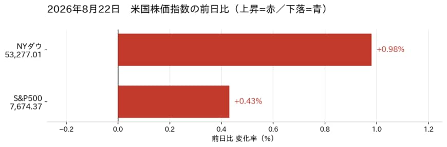 米国株式指標の変化