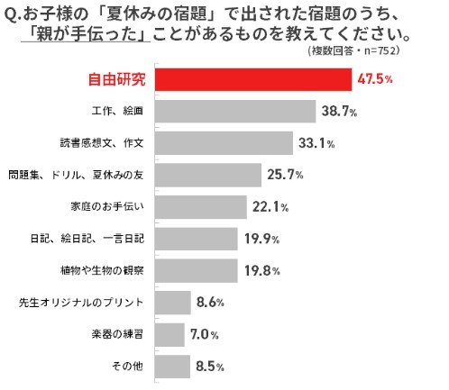 出所：株式会社ONE COMPATH「夏休みに関する意識調査」
