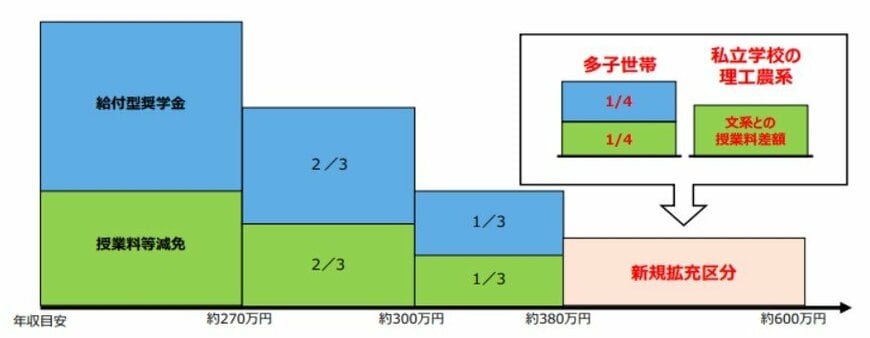 出所：文部科学省「高等教育の修学支援新制度」