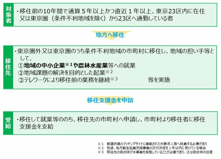 出所：内閣官房・内閣府総合サイト「移住支援金」