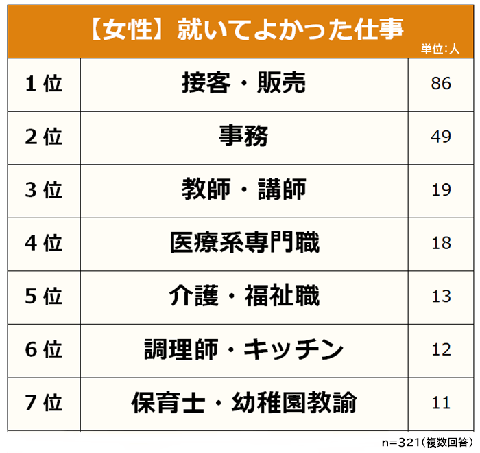 出典：株式会社ライズ・スクウェア「就いてよかったと思える仕事に関する意識調査」（2022年8月4日公表）
