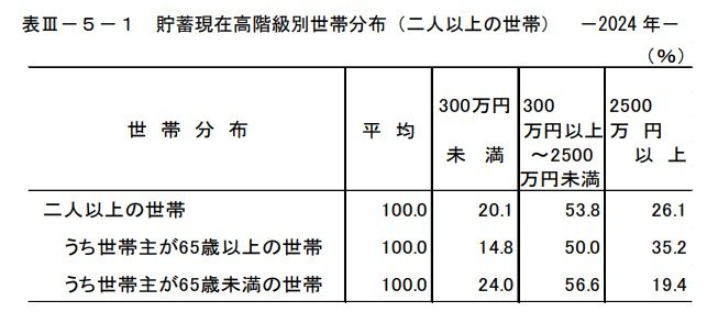 出所：総務省統計局の家計調査報告 貯蓄・負債編 2024年(令和６年)平均結果の概要（二人以上の世帯）」