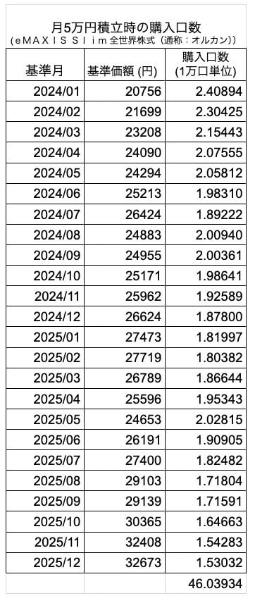 出所：三菱UFJアセットマネジメント「ｅＭＡＸＩＳ Ｓｌｉｍ 全世界株式（オール・カントリー）」を参考に筆者作成