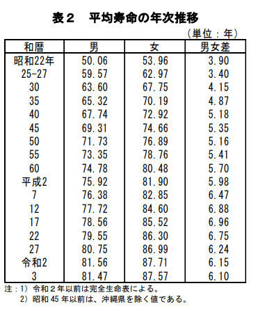 出所：厚生労働省「令和3年簡易生命表の概況」1 主な年齢の平均余命
