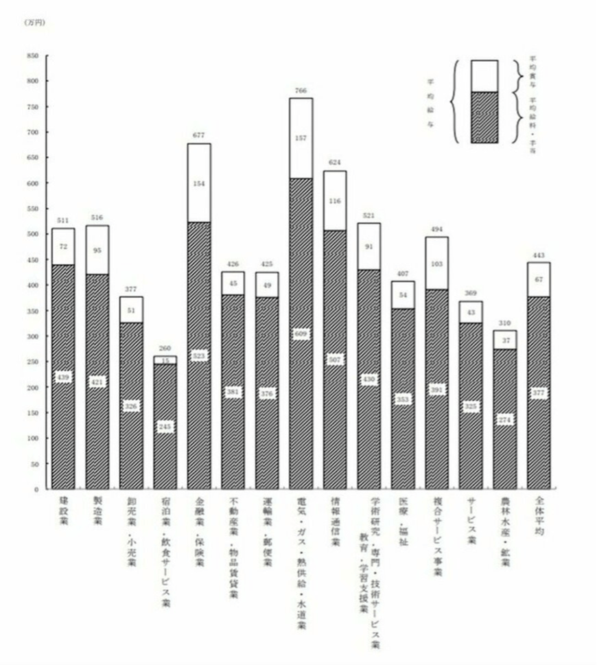 国税庁「令和3年分民間給与実態統計調査」（2022年9月）