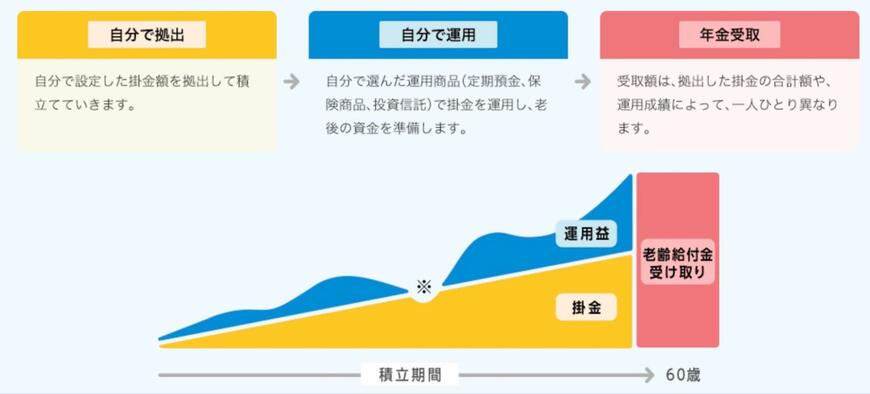出所：iDeCo公式サイト「iDeCo(イデコ)の特徴」
