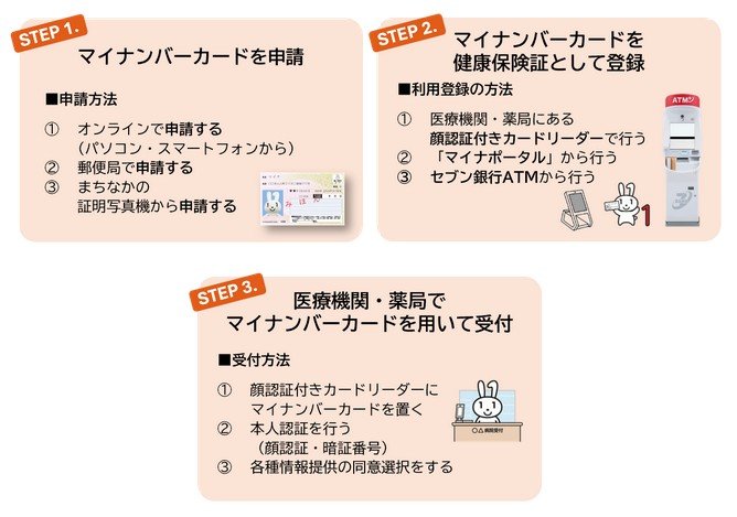 出所：厚生労働省「マイナンバーカードの健康保険証利用方法」