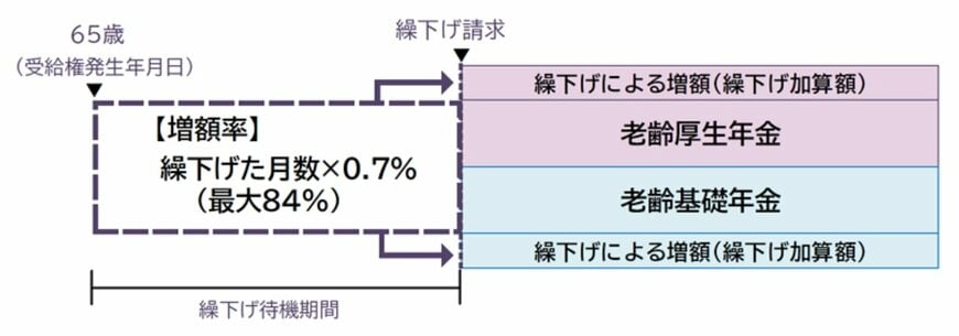 出所：日本年金機構「年金の繰下げ受給」