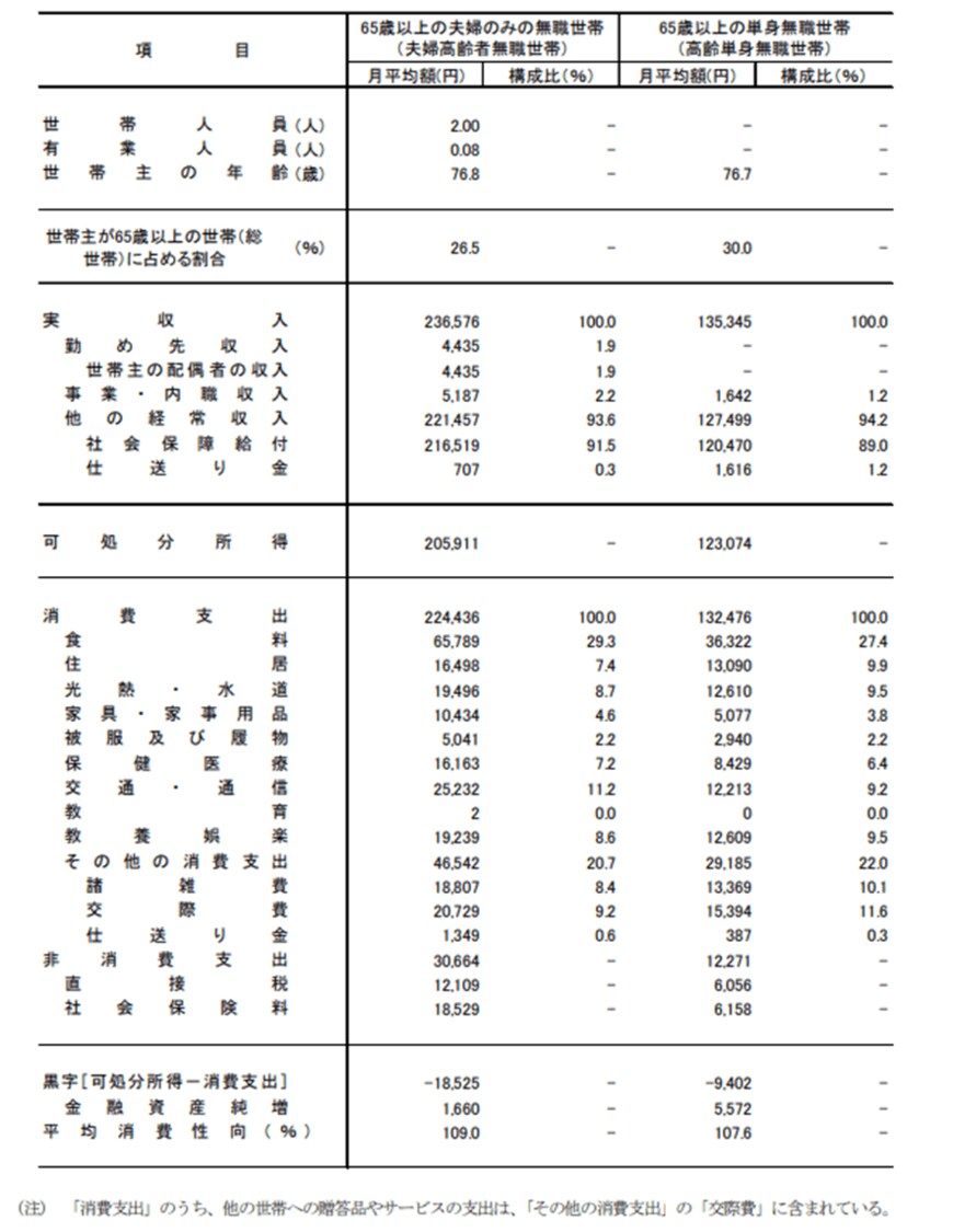 出所：総務省統計局「家計調査報告 家計収支編　2021年(令和3年)平均結果の概要」