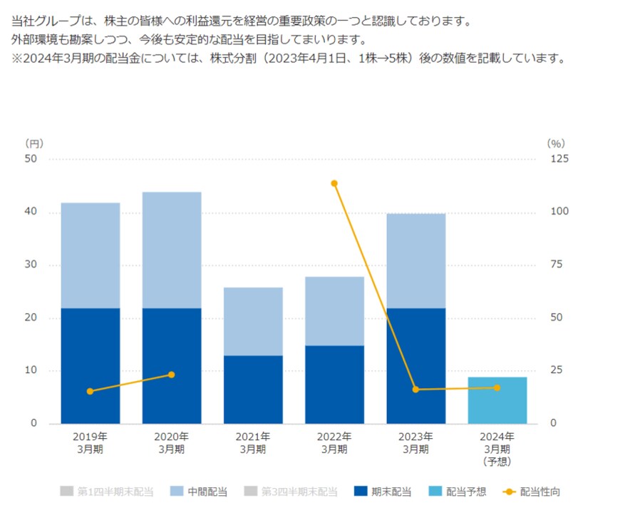 出所：株式会社オリエンタルランド「配当金」