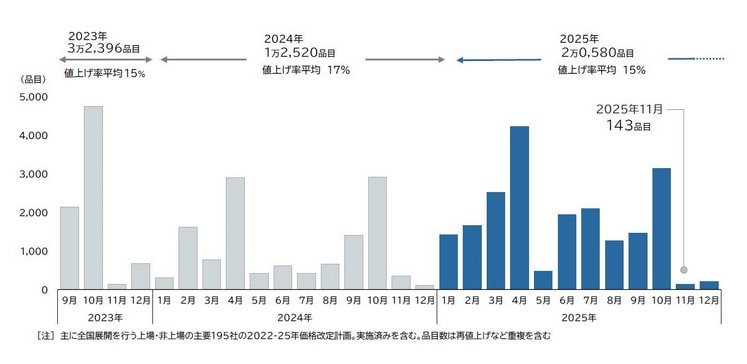 出所：帝国データバンク「「食品主要195社」価格改定動向調査」