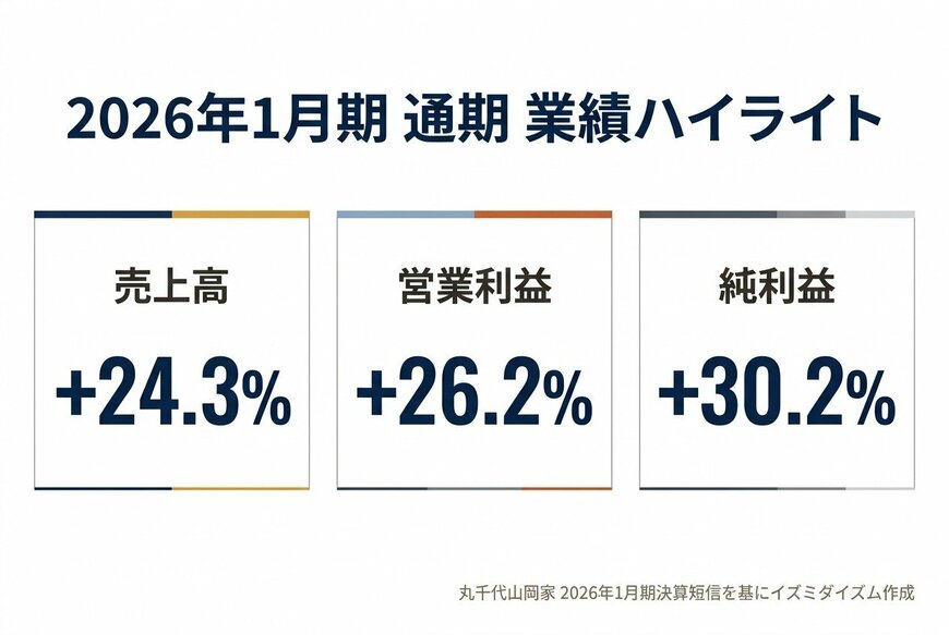 出所：丸千代山岡家 2026年1月期決算短信を基にイズミダイズム作成