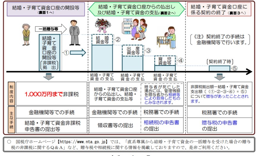 出所：国税庁「父母などから結婚・子育て資金の一括贈与を受けた場合の贈与税の非課税制度のあらまし」