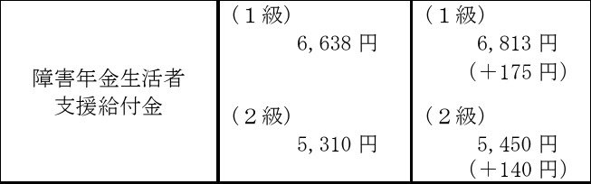 出所：厚生労働省「令和7年度の年金額改定についてお知らせします 」