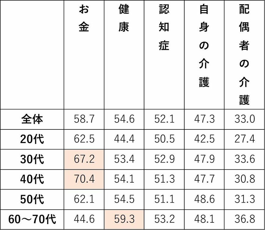 出所：「老後を変える全国47都道府県大調査 2021版」（メットライフ生命）をもとに編集部作成