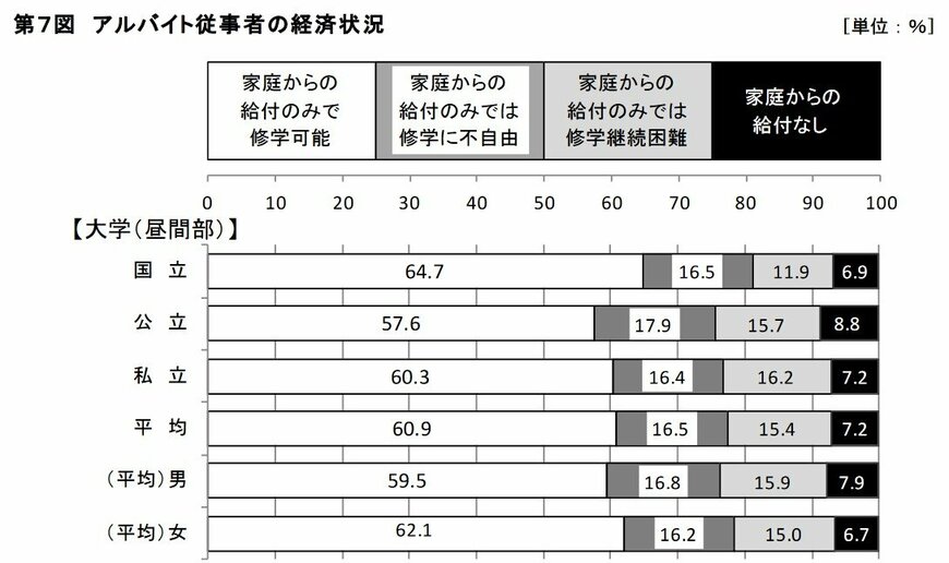 出所：独立行政法人日本学生支援機構「令和2年度 学生生活調査報告」