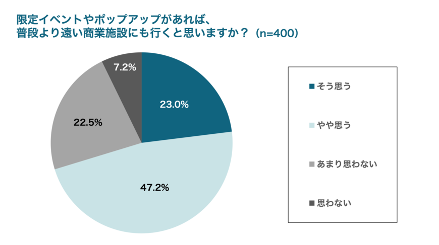出所：株式会社COUNTERWORKS「Z世代の商業施設に関する実態調査」（PRTIMES）