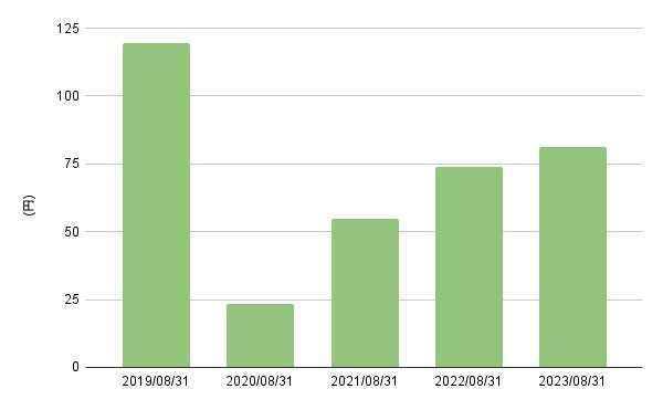 出所:LIMO編集部