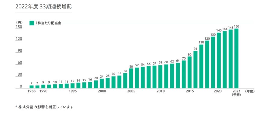 出所：花王株式会社「株主還元方針」